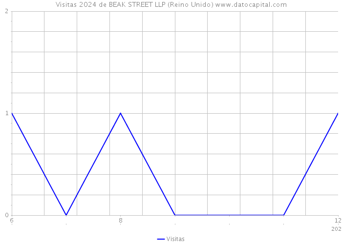 Visitas 2024 de BEAK STREET LLP (Reino Unido) 