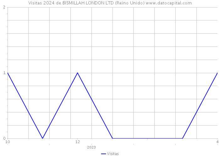 Visitas 2024 de BISMILLAH LONDON LTD (Reino Unido) 