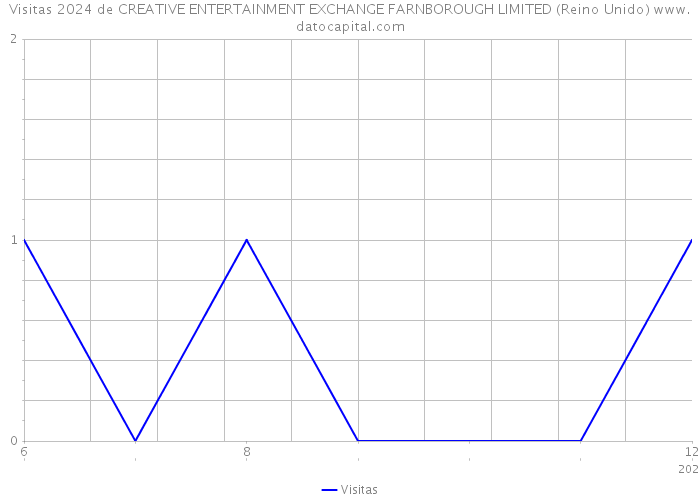 Visitas 2024 de CREATIVE ENTERTAINMENT EXCHANGE FARNBOROUGH LIMITED (Reino Unido) 