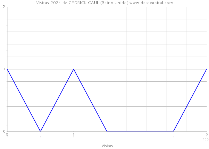 Visitas 2024 de CYDRICK CAUL (Reino Unido) 