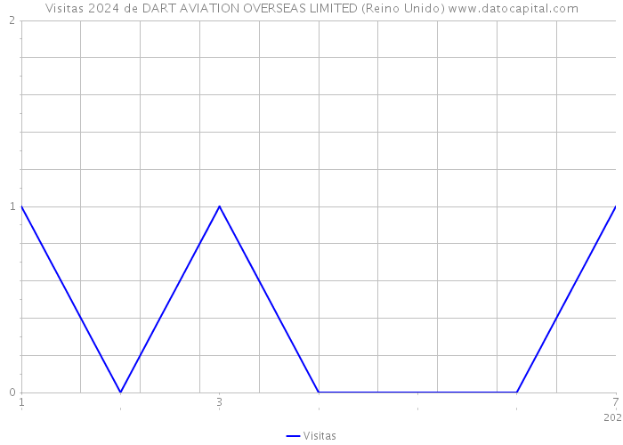 Visitas 2024 de DART AVIATION OVERSEAS LIMITED (Reino Unido) 