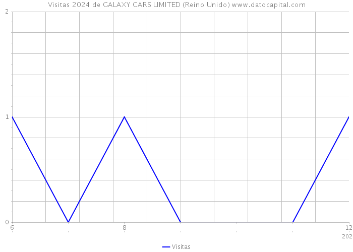 Visitas 2024 de GALAXY CARS LIMITED (Reino Unido) 