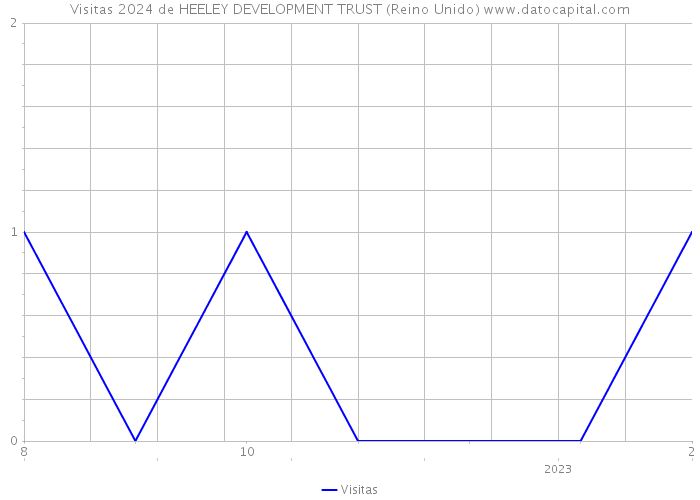 Visitas 2024 de HEELEY DEVELOPMENT TRUST (Reino Unido) 