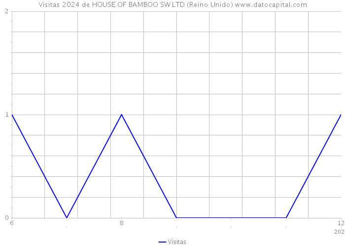 Visitas 2024 de HOUSE OF BAMBOO SW LTD (Reino Unido) 