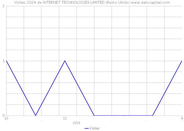 Visitas 2024 de INTERNET TECHNOLOGIES LIMITED (Reino Unido) 
