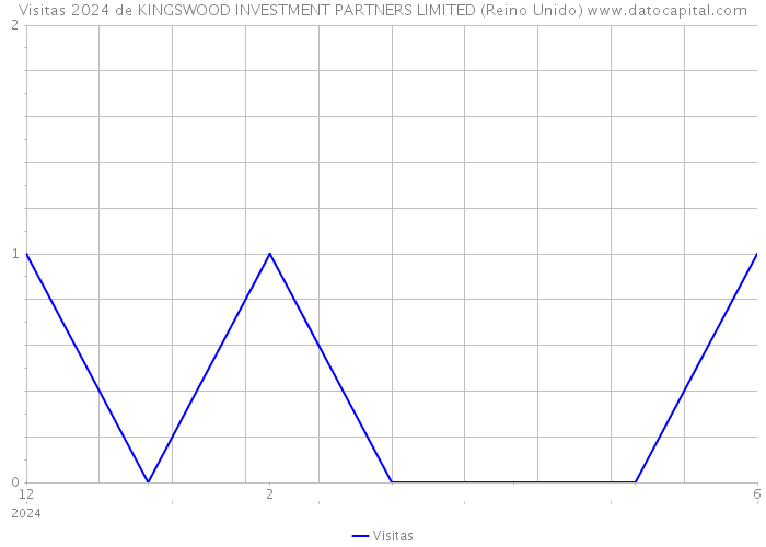 Visitas 2024 de KINGSWOOD INVESTMENT PARTNERS LIMITED (Reino Unido) 