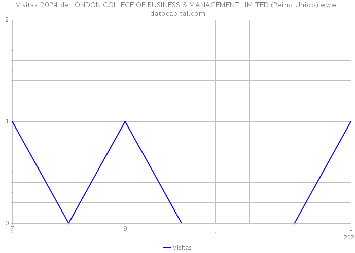 Visitas 2024 de LONDON COLLEGE OF BUSINESS & MANAGEMENT LIMITED (Reino Unido) 