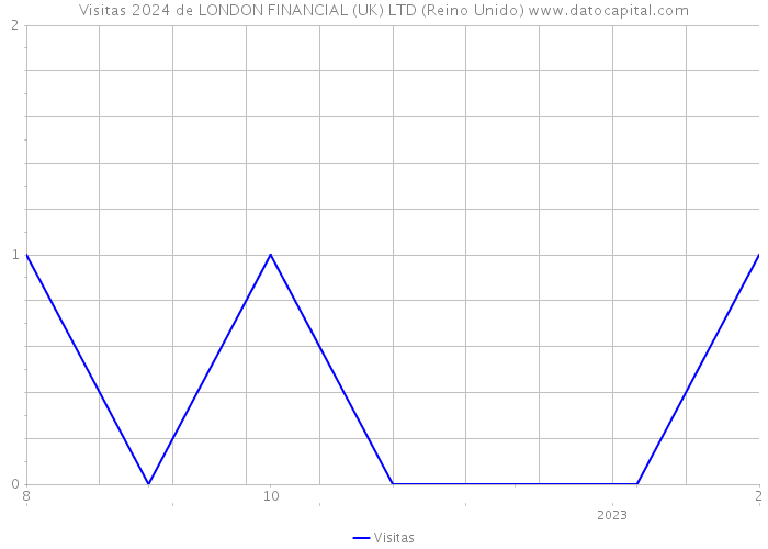 Visitas 2024 de LONDON FINANCIAL (UK) LTD (Reino Unido) 