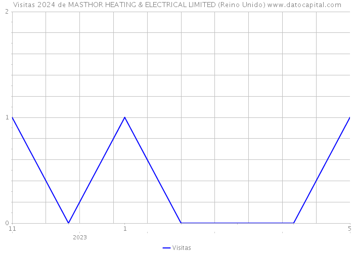 Visitas 2024 de MASTHOR HEATING & ELECTRICAL LIMITED (Reino Unido) 