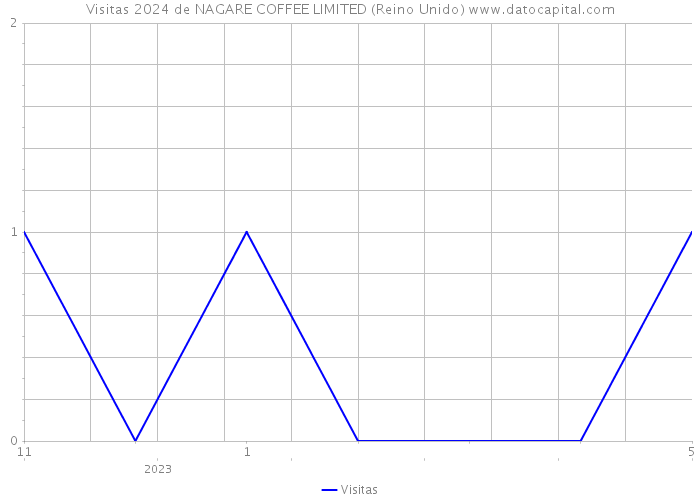Visitas 2024 de NAGARE COFFEE LIMITED (Reino Unido) 