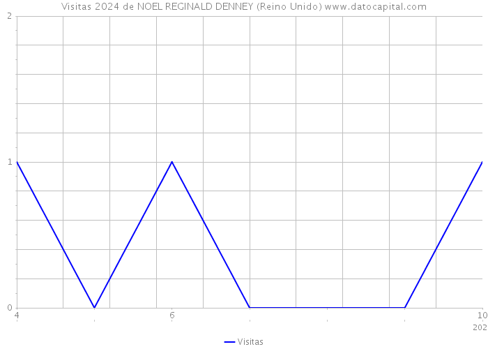 Visitas 2024 de NOEL REGINALD DENNEY (Reino Unido) 