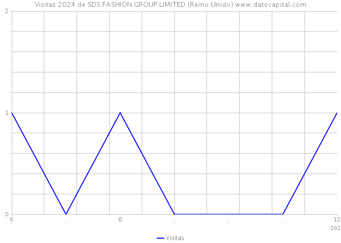 Visitas 2024 de SDS FASHION GROUP LIMITED (Reino Unido) 