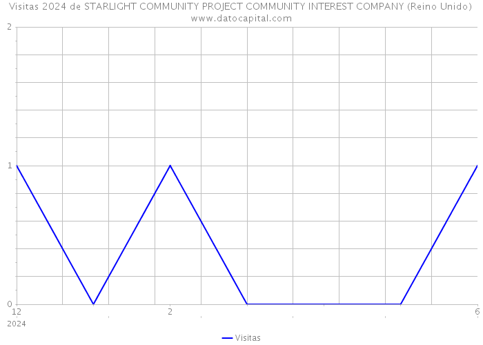 Visitas 2024 de STARLIGHT COMMUNITY PROJECT COMMUNITY INTEREST COMPANY (Reino Unido) 