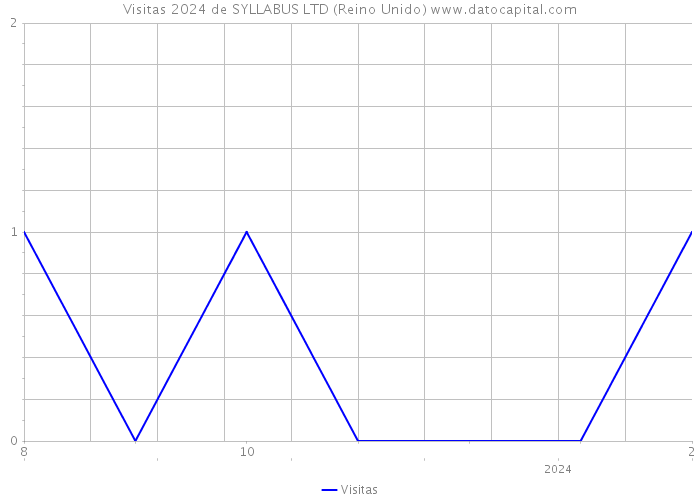 Visitas 2024 de SYLLABUS LTD (Reino Unido) 