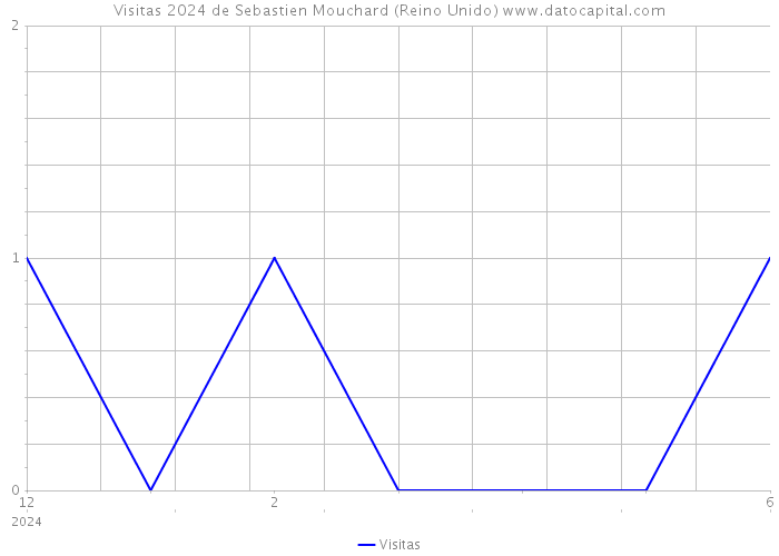 Visitas 2024 de Sebastien Mouchard (Reino Unido) 