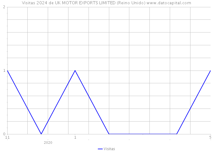 Visitas 2024 de UK MOTOR EXPORTS LIMITED (Reino Unido) 