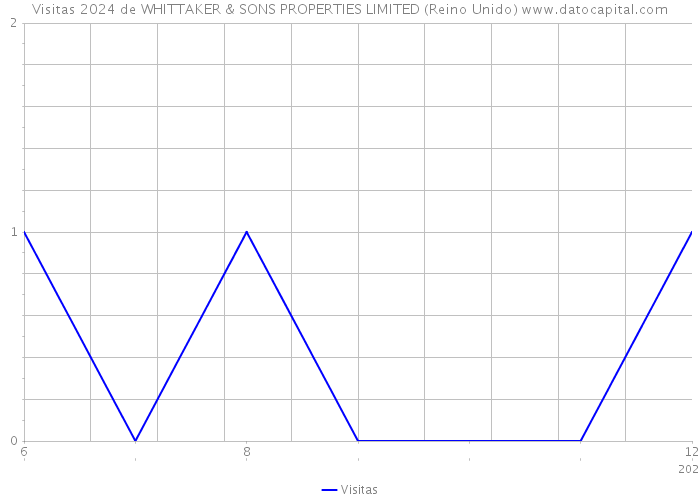 Visitas 2024 de WHITTAKER & SONS PROPERTIES LIMITED (Reino Unido) 