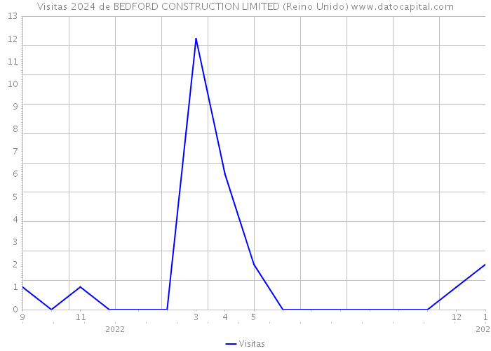 Visitas 2024 de BEDFORD CONSTRUCTION LIMITED (Reino Unido) 