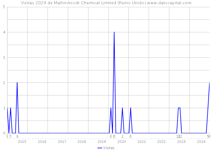 Visitas 2024 de Mallinckrodt Chemical Limited (Reino Unido) 