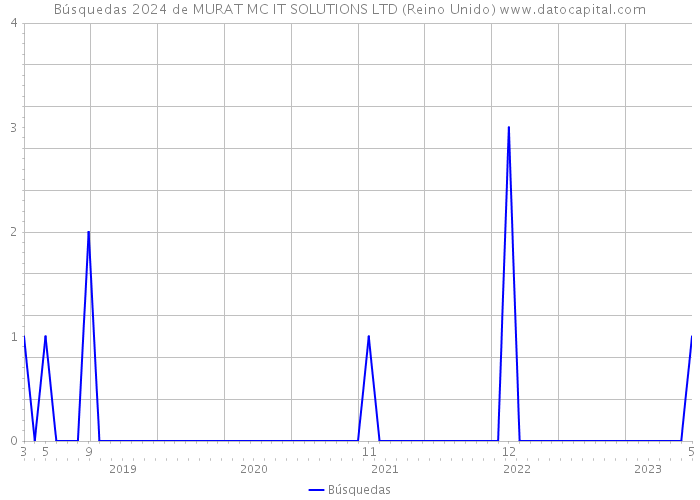 Búsquedas 2024 de MURAT MC IT SOLUTIONS LTD (Reino Unido) 