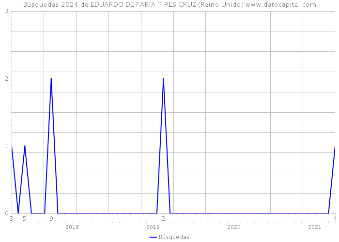 Búsquedas 2024 de EDUARDO DE FARIA TIRES CRUZ (Reino Unido) 