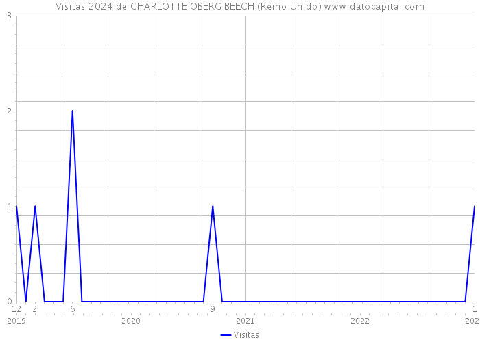 Visitas 2024 de CHARLOTTE OBERG BEECH (Reino Unido) 