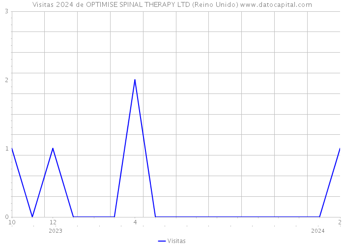 Visitas 2024 de OPTIMISE SPINAL THERAPY LTD (Reino Unido) 