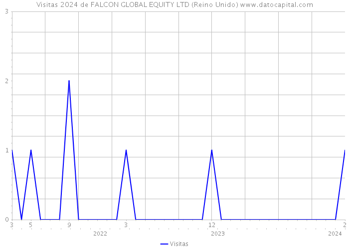 Visitas 2024 de FALCON GLOBAL EQUITY LTD (Reino Unido) 