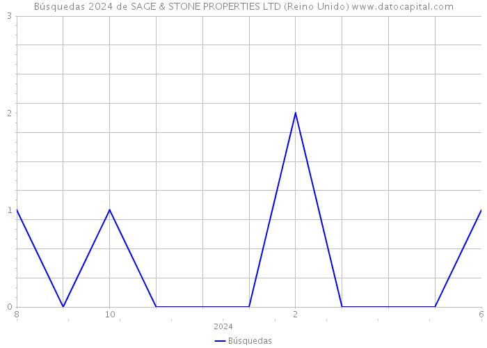 Búsquedas 2024 de SAGE & STONE PROPERTIES LTD (Reino Unido) 