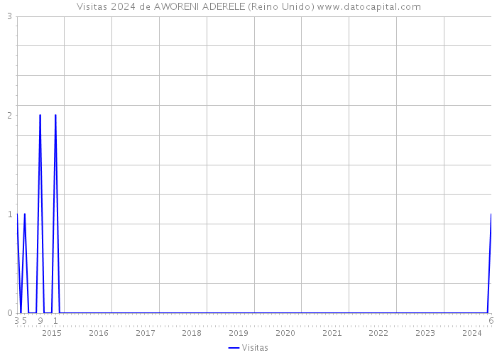 Visitas 2024 de AWORENI ADERELE (Reino Unido) 