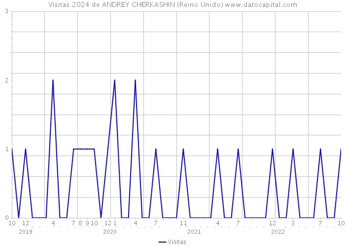 Visitas 2024 de ANDREY CHERKASHIN (Reino Unido) 