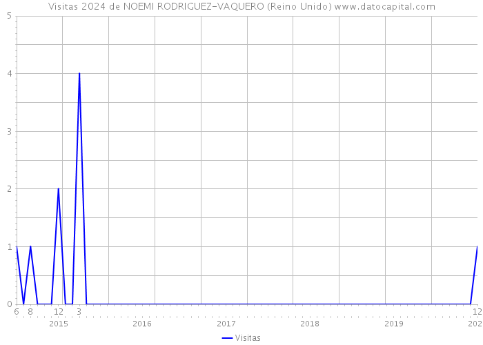 Visitas 2024 de NOEMI RODRIGUEZ-VAQUERO (Reino Unido) 