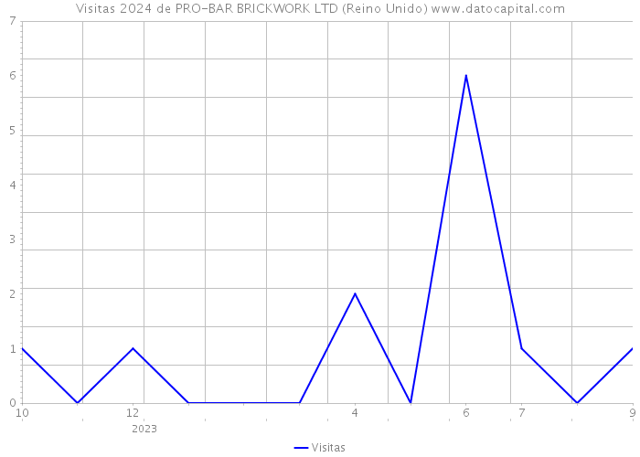 Visitas 2024 de PRO-BAR BRICKWORK LTD (Reino Unido) 