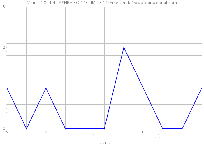 Visitas 2024 de ASHRA FOODS LIMITED (Reino Unido) 