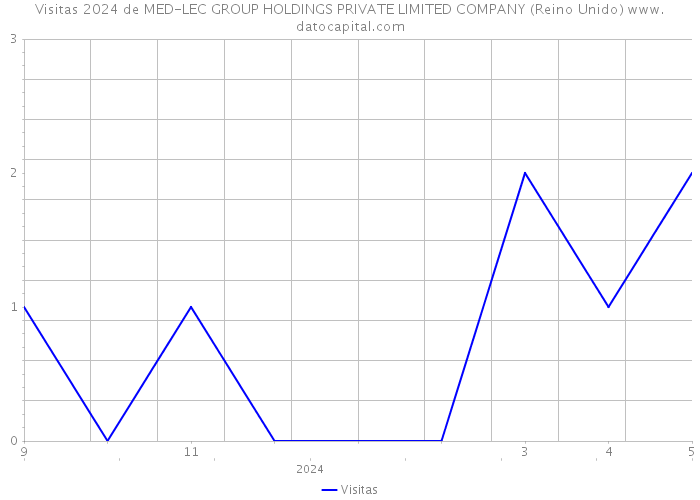 Visitas 2024 de MED-LEC GROUP HOLDINGS PRIVATE LIMITED COMPANY (Reino Unido) 