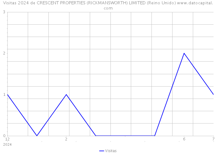 Visitas 2024 de CRESCENT PROPERTIES (RICKMANSWORTH) LIMITED (Reino Unido) 