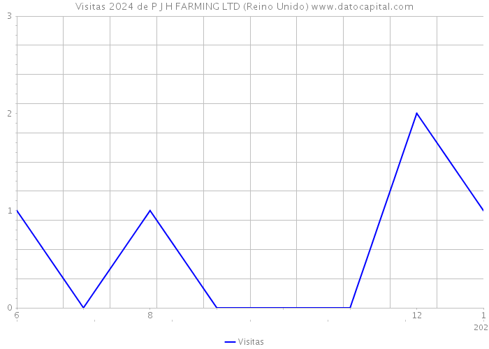 Visitas 2024 de P J H FARMING LTD (Reino Unido) 