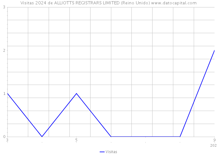 Visitas 2024 de ALLIOTTS REGISTRARS LIMITED (Reino Unido) 