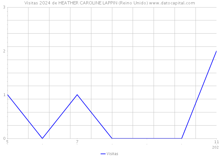 Visitas 2024 de HEATHER CAROLINE LAPPIN (Reino Unido) 