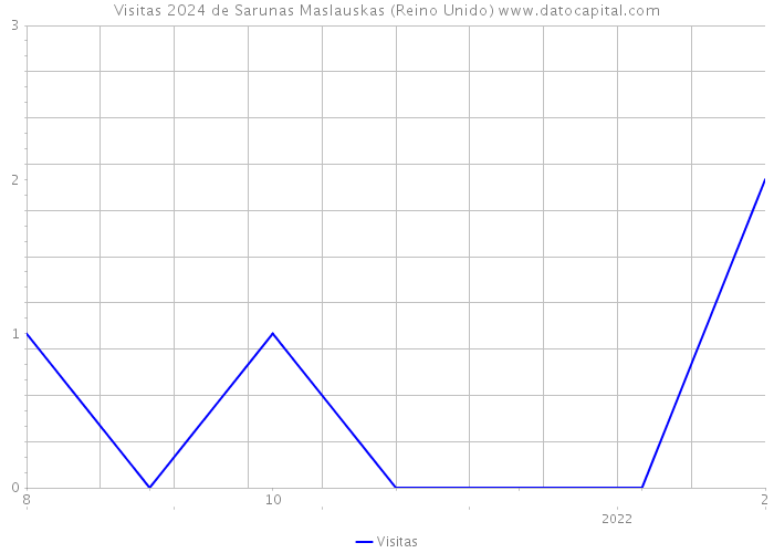 Visitas 2024 de Sarunas Maslauskas (Reino Unido) 