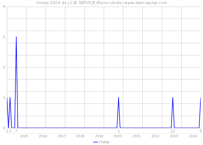 Visitas 2024 de J.C.B. SERVICE (Reino Unido) 