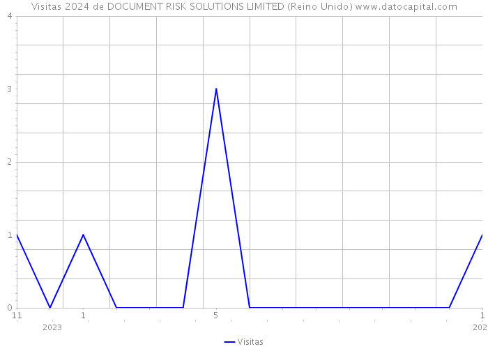 Visitas 2024 de DOCUMENT RISK SOLUTIONS LIMITED (Reino Unido) 