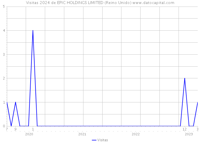 Visitas 2024 de EPIC HOLDINGS LIMITED (Reino Unido) 