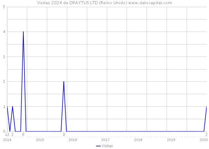 Visitas 2024 de DRAYTUS LTD (Reino Unido) 