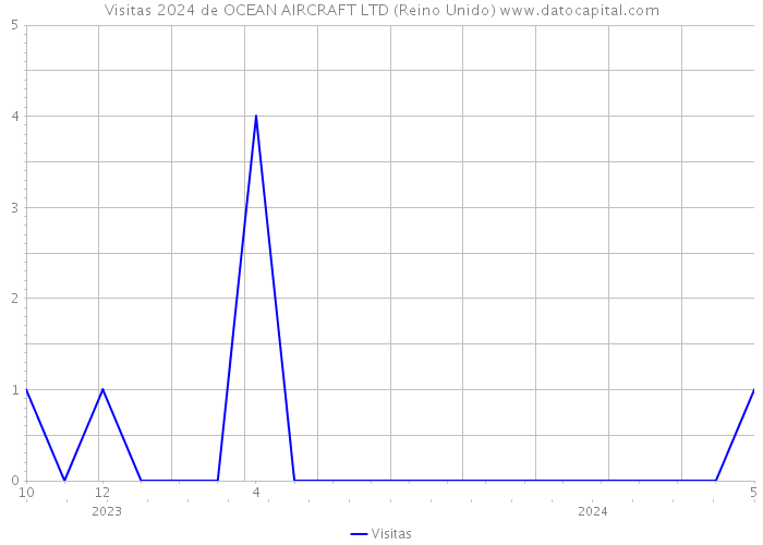 Visitas 2024 de OCEAN AIRCRAFT LTD (Reino Unido) 