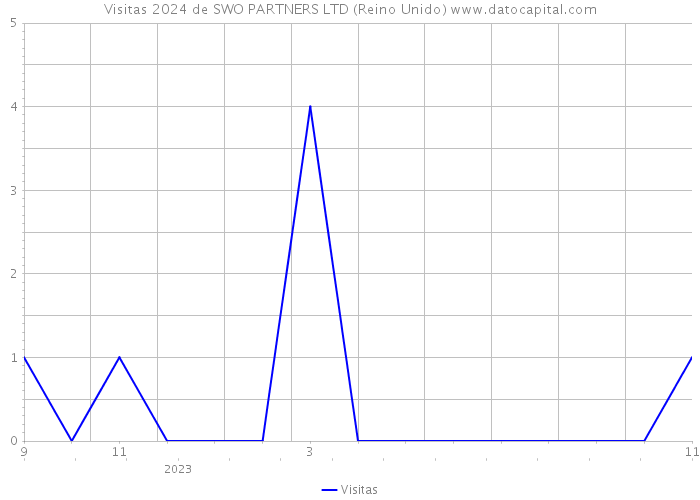 Visitas 2024 de SWO PARTNERS LTD (Reino Unido) 