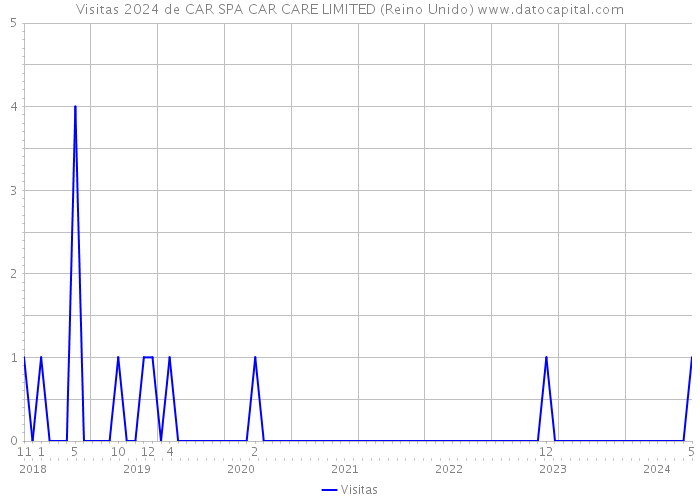 Visitas 2024 de CAR SPA CAR CARE LIMITED (Reino Unido) 