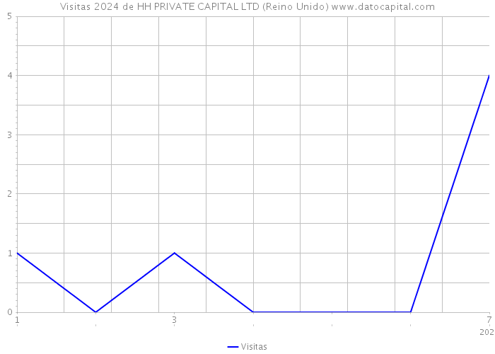 Visitas 2024 de HH PRIVATE CAPITAL LTD (Reino Unido) 