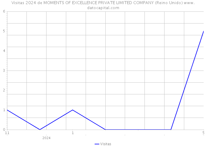 Visitas 2024 de MOMENTS OF EXCELLENCE PRIVATE LIMITED COMPANY (Reino Unido) 