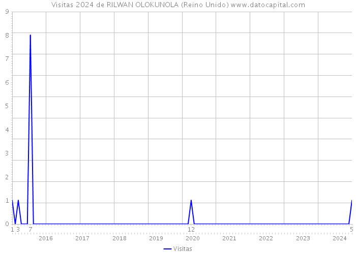 Visitas 2024 de RILWAN OLOKUNOLA (Reino Unido) 